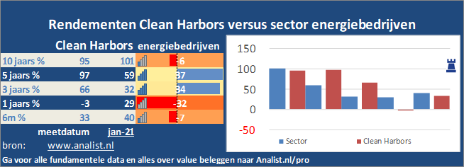 beurskoers/><br></div>Sinds begin dit jaar staat het aandeel Clean Harbors 31 procent in het rood . </p><p class=